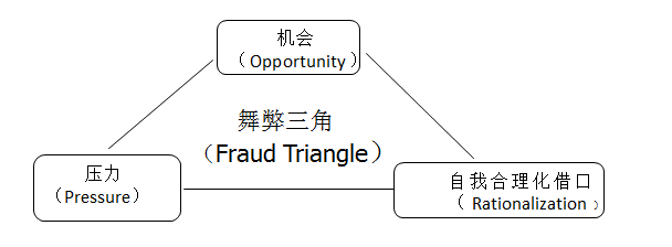 gone理论认为,舞弊由g(greed:贪婪,o(opportunity:机会,n(need:需要