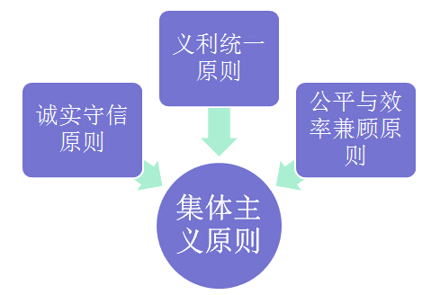 集体主义原则是我们建设企业道德规范系统的基本原则,旨在